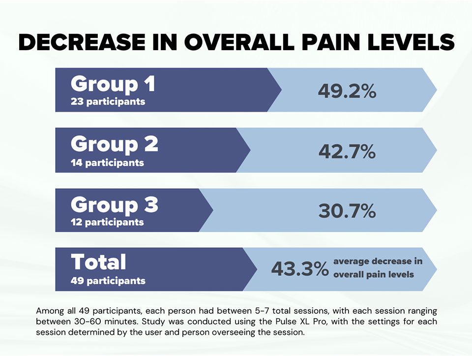 DECREASE IN OVERALL PAIN